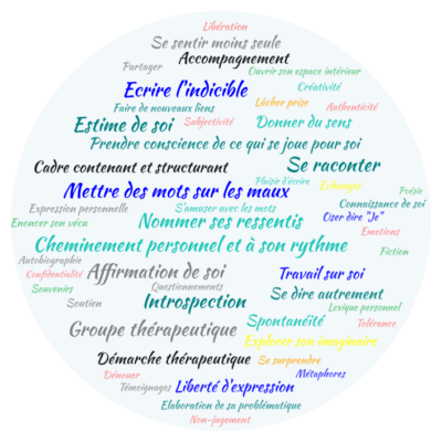 Nuage de mots sur l'atelier d'écriture à Aix-en-Provence