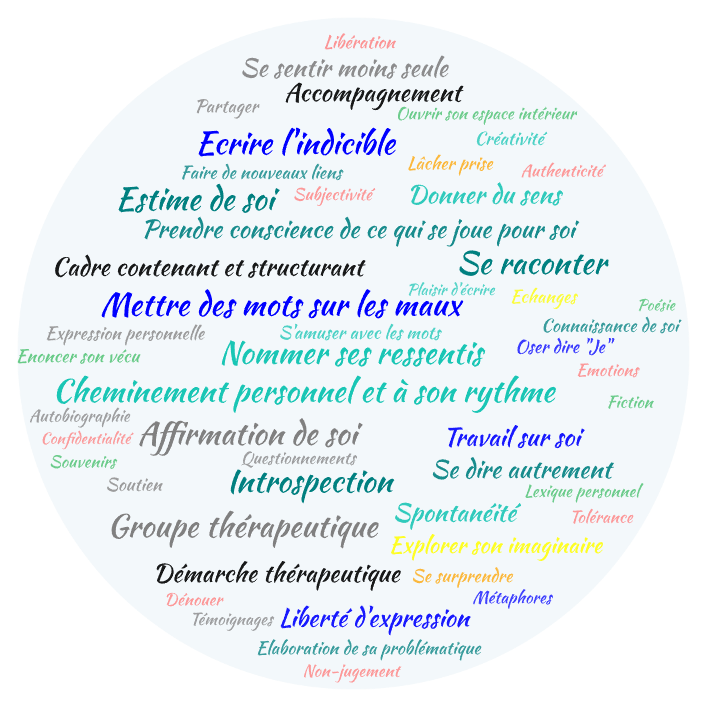 Nuage de mots sur l'atelier d'écriture à Aix-en-Provence